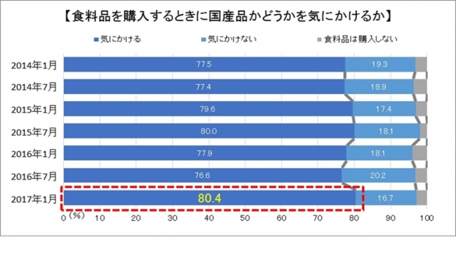 消費者の食志向調査　（日本政策金融公庫　n=2,000）