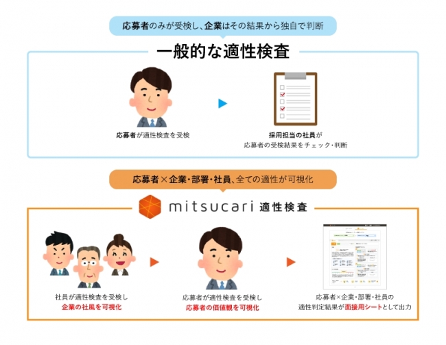 企業の社風と応募者の適性をaiが判定する Mitsucari適性検査 導入企業 社数が1 000社を突破 入社後の早期離職ゼロを目指す 株式会社ミツカリのプレスリリース