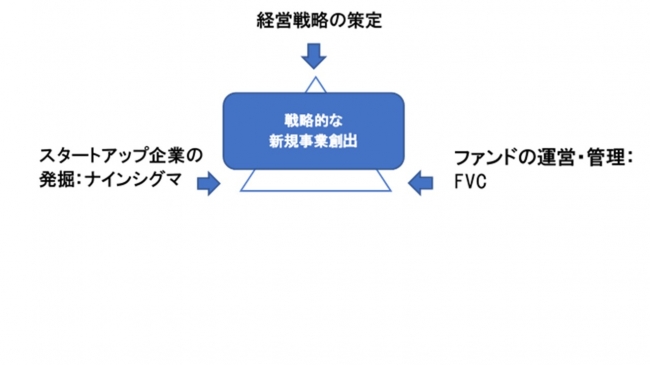 技術から、戦略的な新規事業創出をサポートする。「ナインシグマ