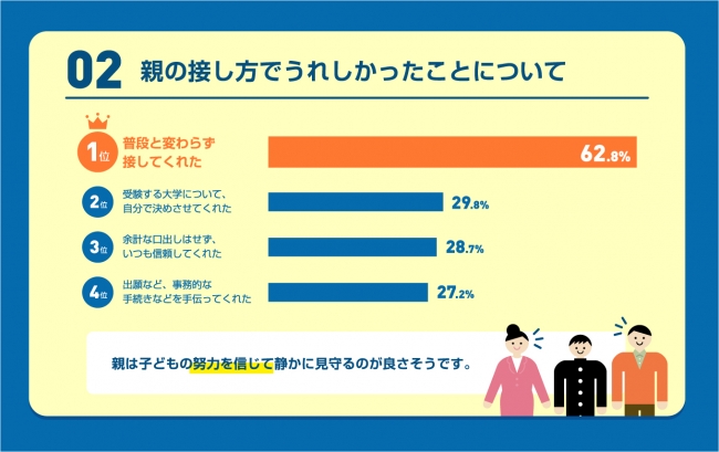 入試直前 受験期間中の親との関わり方や過ごし方 恋愛などリアルな受験事情を調査受験会場まで親に付き添ってもらった受験生は５人に１人そのうち 安心した 人は約7割 学校法人 河合塾のプレスリリース