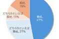 年内入試の面接必須化 賛成7割も地域により差 ～ 高校・大学教職員に緊急アンケートを実施 ～