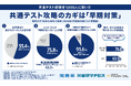 大学入学共通テスト、4人に3人が「時間が足りない」東大・京大合格者に見えた「早期対策」の差　～本番まであと約半年～大学1年生1,000人に大学入学共通テストの“リアル”を調査～