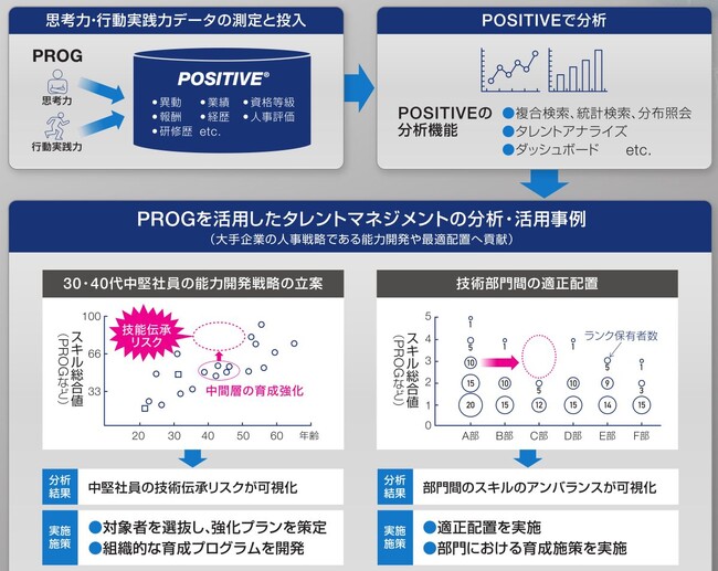 ▲「PROG」で測定したスキルデータを「POSITIVE」に統合、分析することでより適切な人事施策が実現可能に