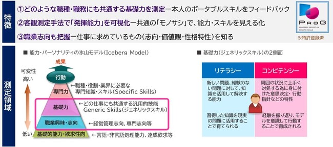 ▲汎用的技能（どこでも通用する力）と職業志向を測るPROG