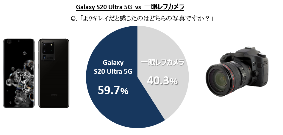 Galaxy S Ultra 5g Vs 一眼レフカメラ ブラインド調査実施 約6割のプロカメラマンが Galaxy S Ultra 5g の撮影写真を高評価 Galaxyのプレスリリース