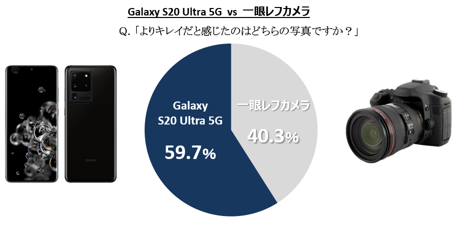 Galaxy S20 Ultra 5G」 vs 「一眼レフカメラ」 ブラインド調査実施 約6