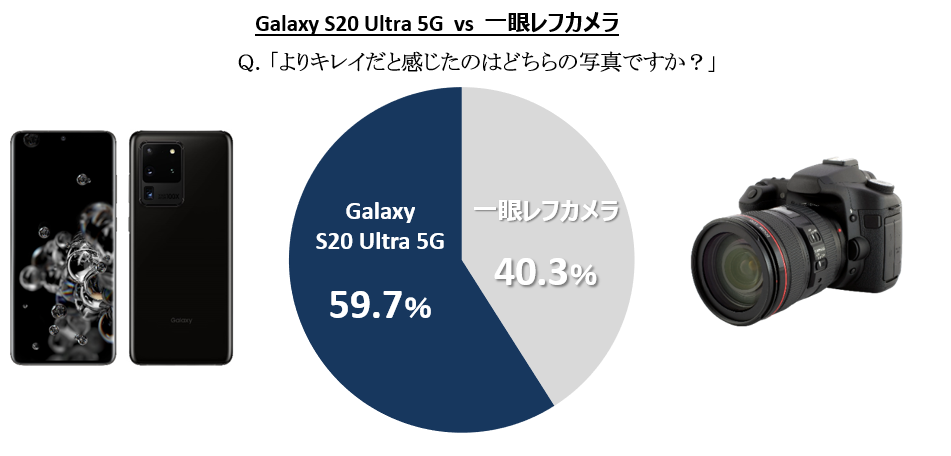 Galaxy S Ultra 5g Vs 一眼レフカメラ ブラインド調査実施 約6割のプロカメラマンが Galaxy S Ultra 5g の撮影写真を高評価 Galaxyのプレスリリース