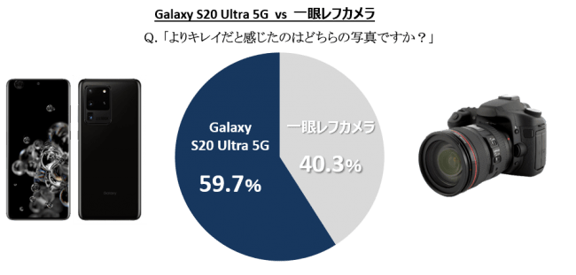 Galaxy S20 Ultra 5G」 vs 「一眼レフカメラ」 ブラインド調査実施 約6