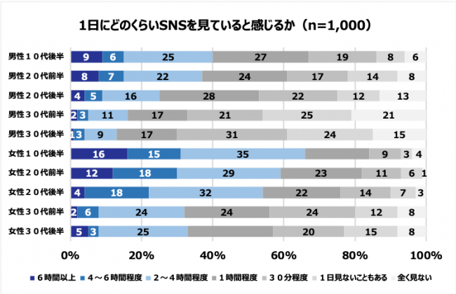 1日にどのくらいSNSを見ていると感じるか