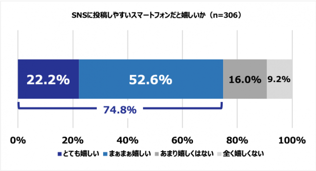 SNSに投稿しやすいスマートフォンだと嬉しいか