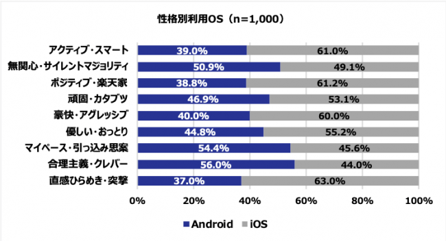 性格別利用OS