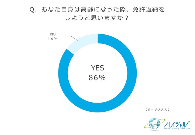 廃車の買取りサイト『ハイシャル』調べ