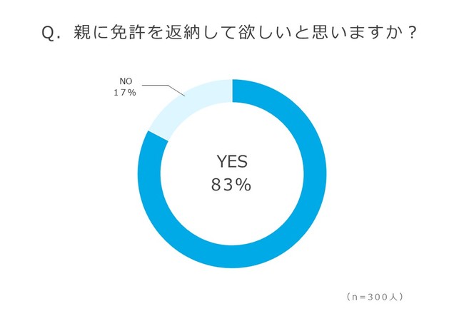 廃車の買取りサイト『ハイシャル』調べ