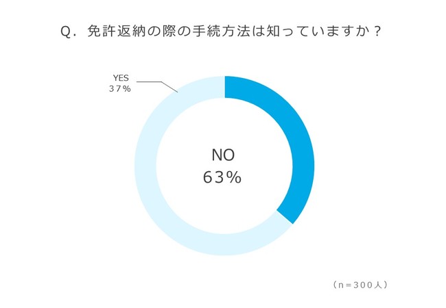 廃車の買取りサイト『ハイシャル』調べ