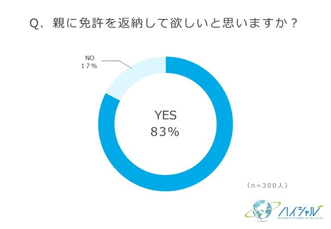 廃車の買取りサイト『ハイシャル』調べ