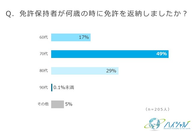 廃車の買取りサイト『ハイシャル』調べ