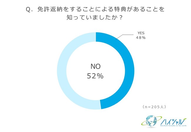 廃車の買取りサイト『ハイシャル』調べ