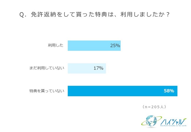 廃車の買取りサイト『ハイシャル』調べ