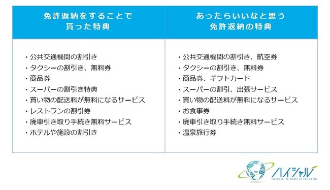 廃車の買取りサイト『ハイシャル』調べ