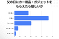 【父の日ギフトに関する調査】実用的なカー用品・ガジェットをもらえたら「嬉しい」人は約7割！喜ばれやすいカー用品とは？