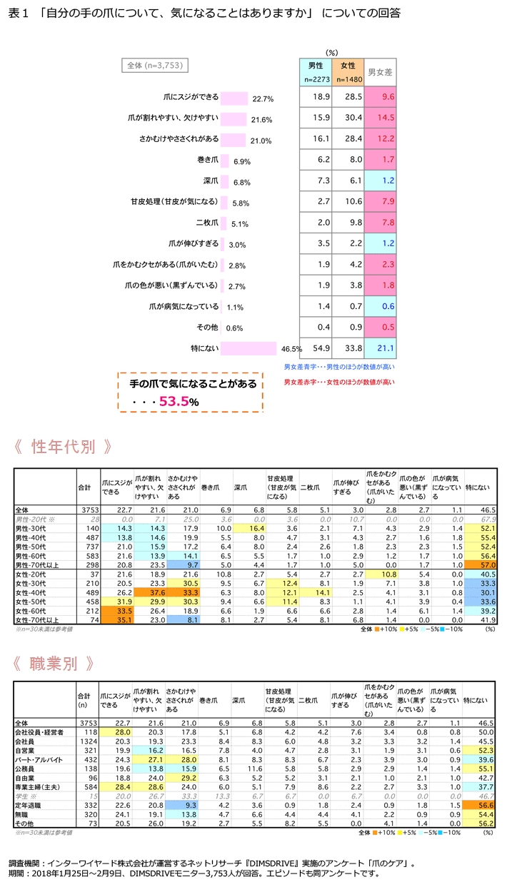 Fromプラネットvol 81 爪のケアに関する意識調査 小さいけれど存在感のある 爪 のケアは好感度を変える 株式会社プラネットのプレスリリース