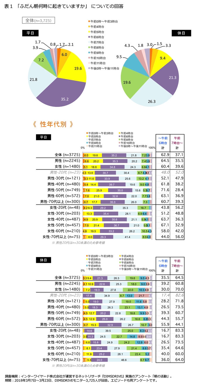 朝の活動に関する意識調査 ｓｎｓ インターネットで 朝活 する７０代男性は３０代男性の２倍 株式会社プラネットのプレスリリース