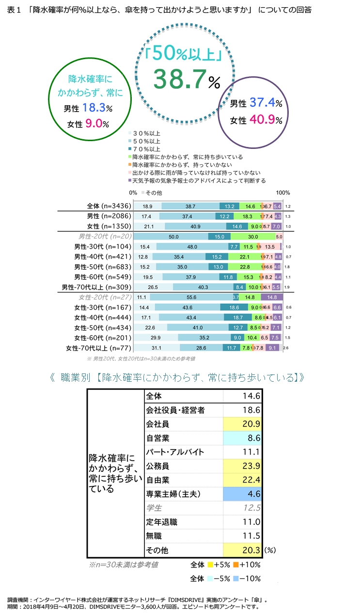 傘に関する意識調査 降水確率にかかわらず常に 傘 を持ち歩く男性は女性の２倍 株式会社プラネットのプレスリリース