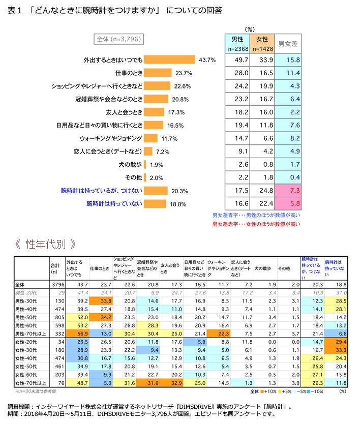 腕時計に関する意識調査 いい腕時計の男性を見ると 仕事ができそう と思う女性が２割 株式会社プラネットのプレスリリース