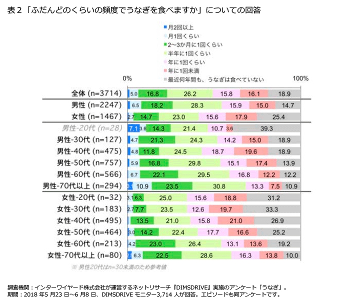 うなぎに関する意識調査 高くてもやっぱり食べたい うなぎは男の ごほうびメシ 株式会社プラネットのプレスリリース