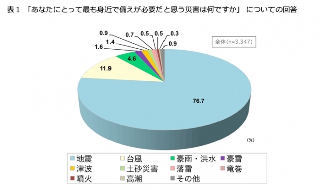 防災対策に関する意識調査 災害が起きたら 女性は３割がトイレ １割がペットを心配 株式会社プラネットのプレスリリース