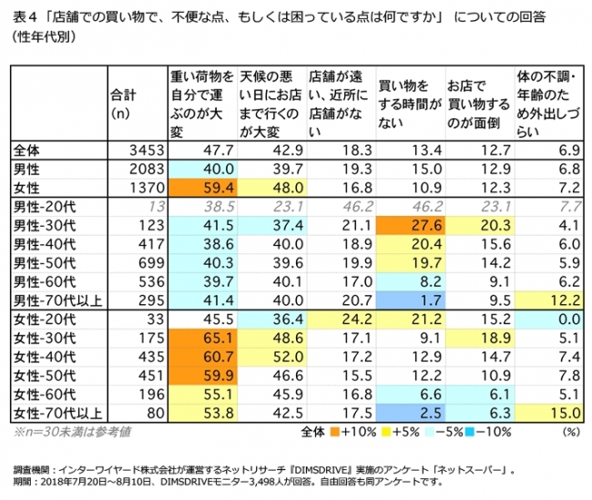 ネットスーパーに関する意識調査 スーパー 実店舗 Vsネットスーパー 便利で得なのはどちら 株式会社プラネットのプレスリリース