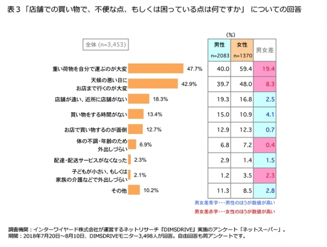 ネットスーパーに関する意識調査 スーパー 実店舗 Vsネットスーパー 便利で得なのはどちら 株式会社プラネットのプレスリリース