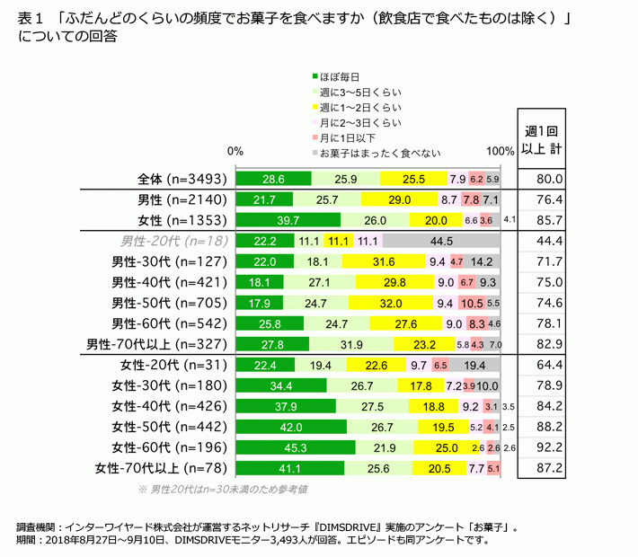 Fromプラネットvol 95 お菓子に関する意識調査 株式会社プラネットのプレスリリース