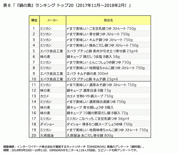 Fromプラネットvol 97 鍋料理に関する意識調査 株式会社プラネット