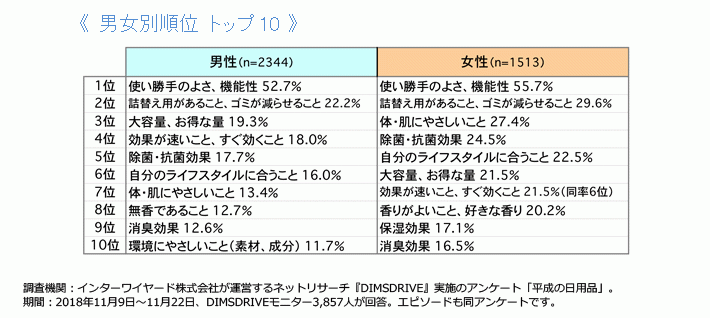 FromプラネットVol.100＜平成の日用品に関する意識調査＞