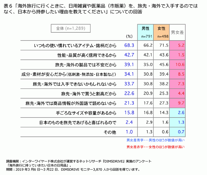 FromプラネットVol.108＜海外旅行に持っていきたい日本の日用品に関する意識調査＞