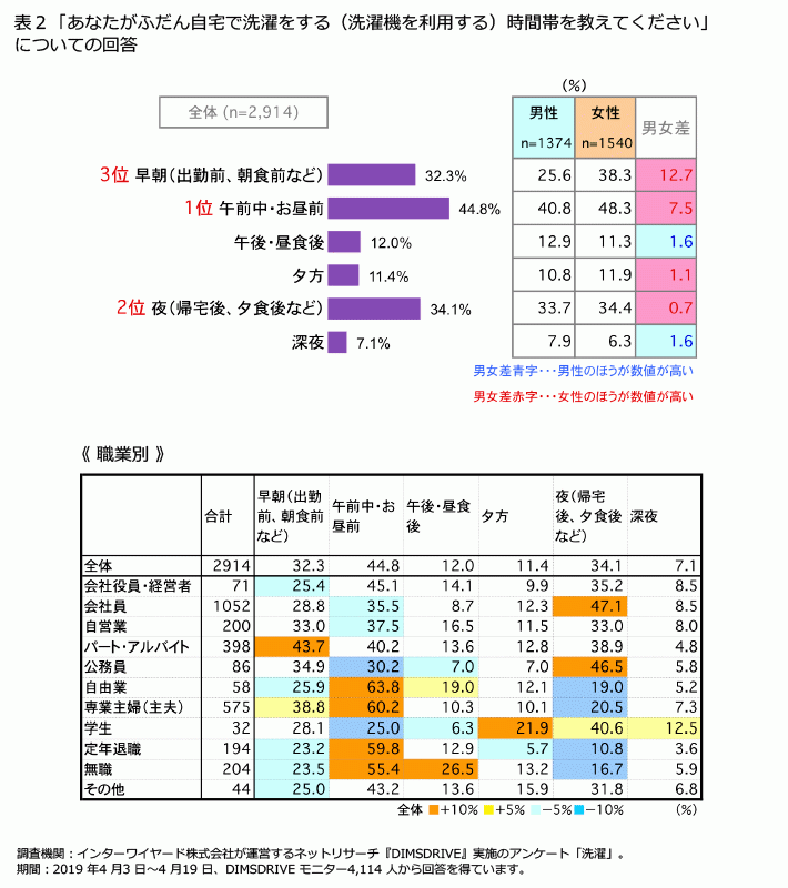 Fromプラネットvol 110 洗濯に関する意識調査 株式会社プラネットのプレスリリース