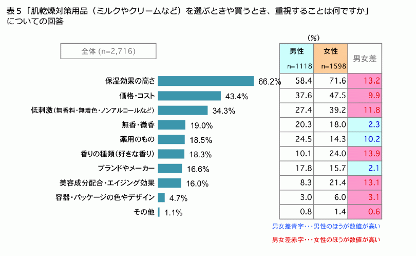 FromプラネットVol.120＜肌乾燥対策に関する意識調査＞