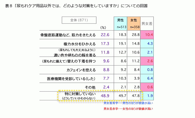 FromプラネットVol.123＜尿もれに関する意識調査＞