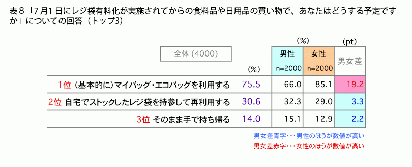 Fromプラネットvol 136 レジ袋とマイバッグに関する意識調査 株式会社プラネットのプレスリリース