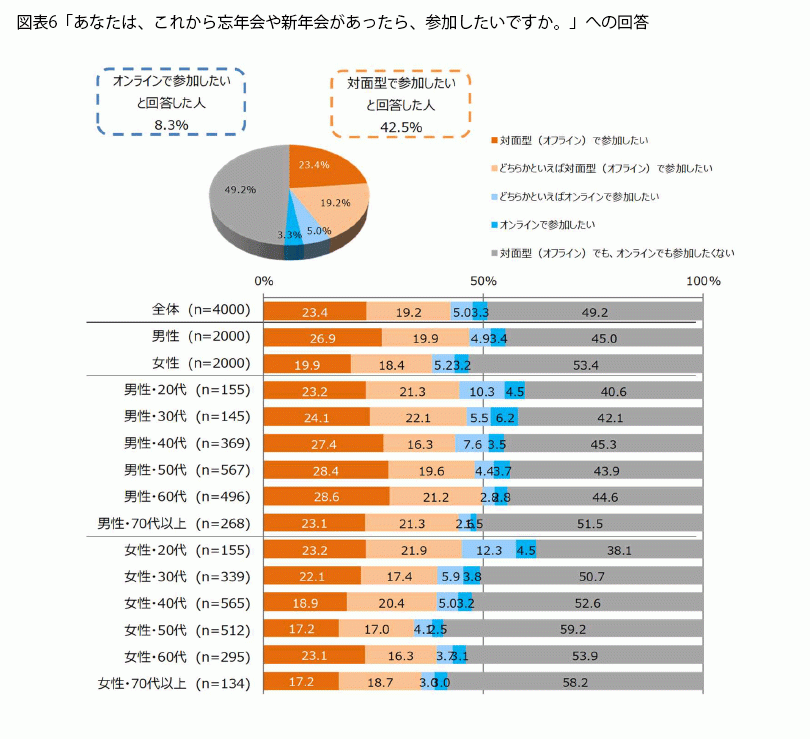 Fromプラネットvol 146 オンライン飲み会に関する意識調査 株式会社プラネットのプレスリリース