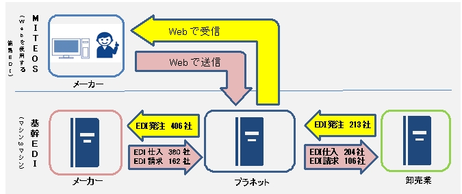 プラネット、Webサービス「MITEOS」へ 機能追加 !
