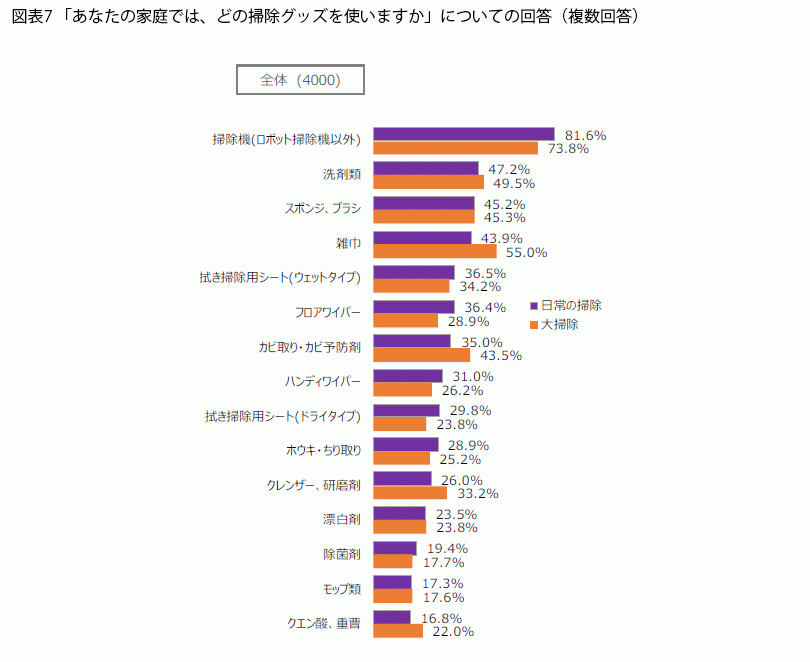 Fromプラネットvol 155 家の掃除に関する意識調査 株式会社プラネットのプレスリリース