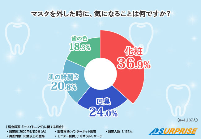 ホームホワイトニングは歯磨き感覚で マスクで隠れている口元の悩み おうちで簡単にホワイトニングをする方法とは 有限会社サプライズのプレスリリース