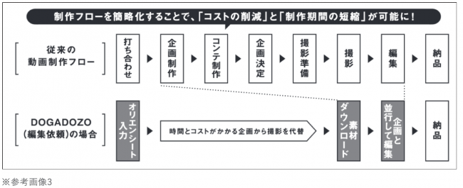 観光動画が手軽に 安価に作れる テレビ局の素材を活用した Dogadozo 事前登録開始 Exest株式会社のプレスリリース