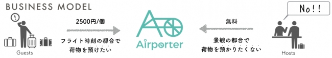 手荷物当日配送サービスを実現したAirporter