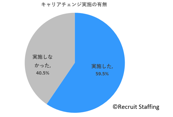 コロナ禍に転職した人の約6割がキャリアチェンジを実施 株式会社リクルートスタッフィングのプレスリリース