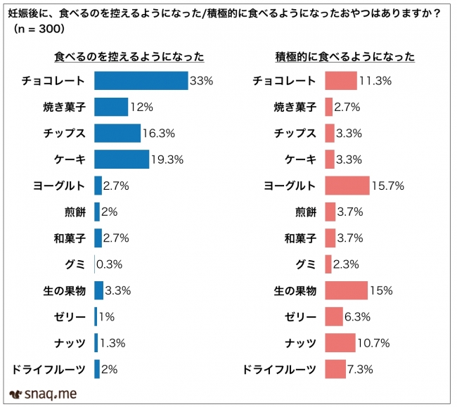 妊婦さんのおやつ事情調査 酸味 はやはり妊娠前後で最も変化の大きい味覚 妊娠後に酸味のあるものを食べたい妊婦さんが3倍にも 株式会社スナックミーのプレスリリース