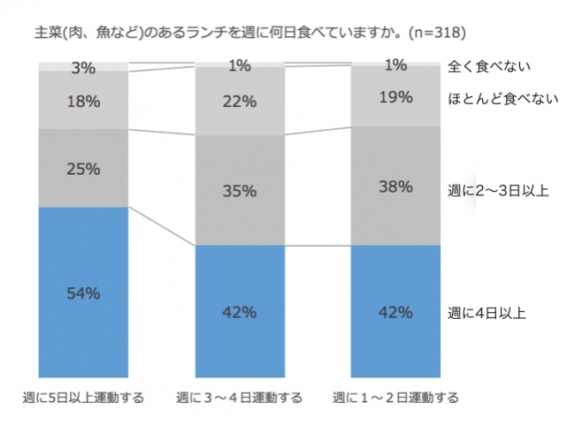 運動習慣とおやつの関係に関する調査 運動習慣のある人ほど普段の食事に気を使い おやつの原材料や栄養成分をチェックする 傾向 株式会社スナックミーのプレスリリース