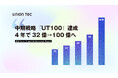 ユニオンテック、100億宣言はどうなったのか（中期ターゲット『UT100 (2025年100億円)』）。 当時32億円からギリギリ100億円を達成。